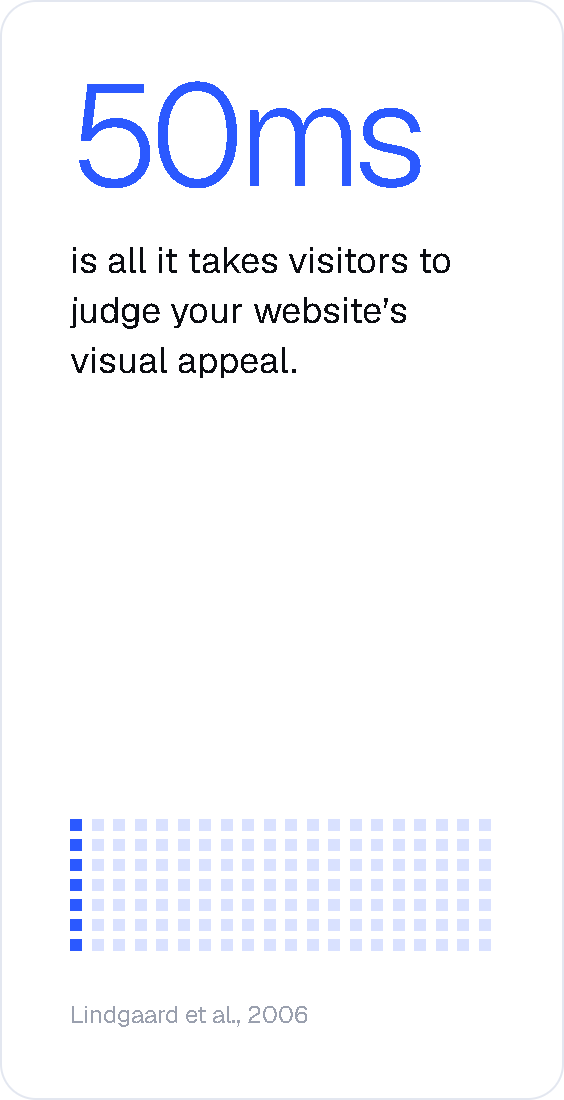 50ms is all it takes visitors to judge your website’s visual appeal. Source: Lindgaard et al., 2006