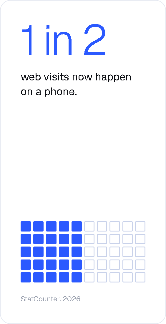 1 in 2 web visits now happen on a phone. Source: StatCounter, 2026